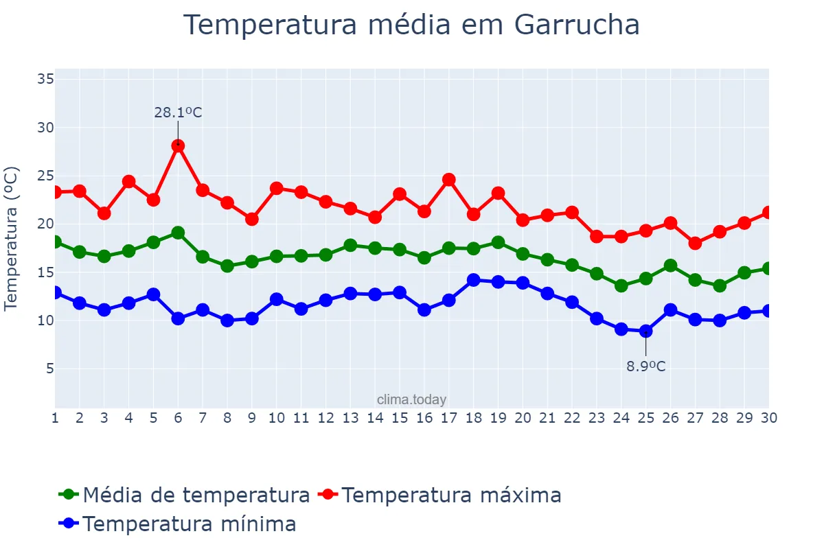 Temperatura em novembro em Garrucha, Andalusia, ES