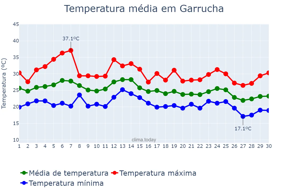 Temperatura em setembro em Garrucha, Andalusia, ES