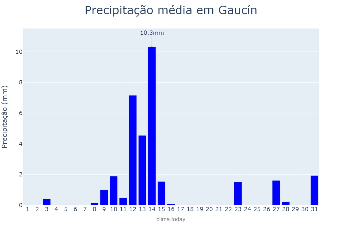 Precipitação em maio em Gaucín, Andalusia, ES