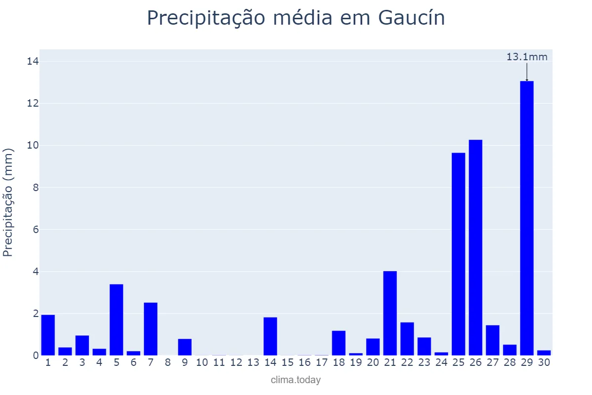 Precipitação em novembro em Gaucín, Andalusia, ES