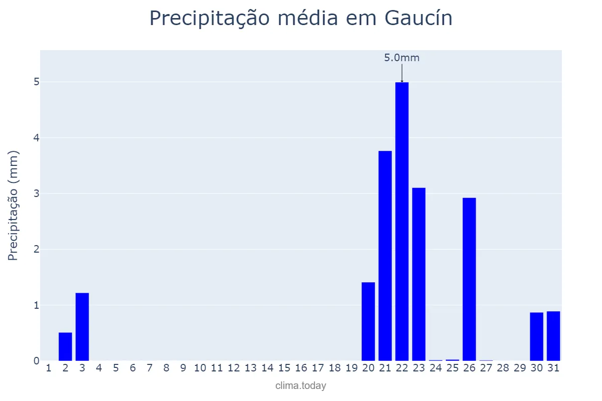 Precipitação em outubro em Gaucín, Andalusia, ES