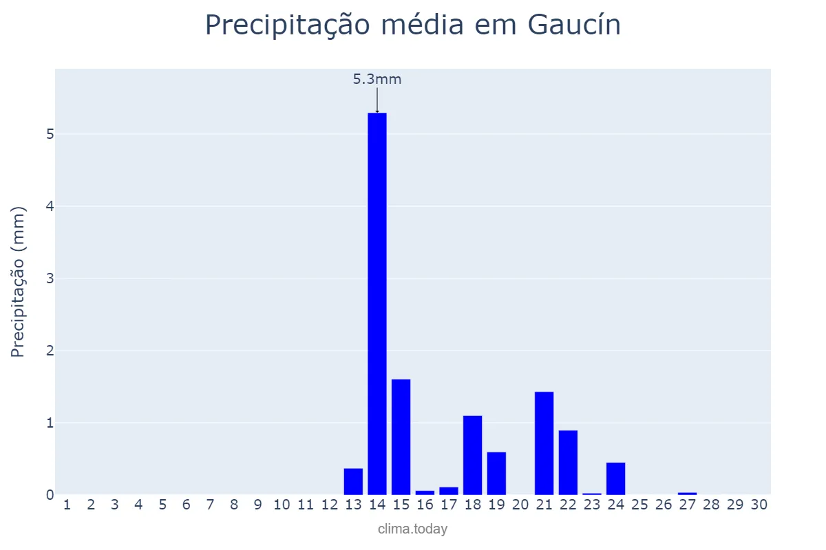 Precipitação em setembro em Gaucín, Andalusia, ES