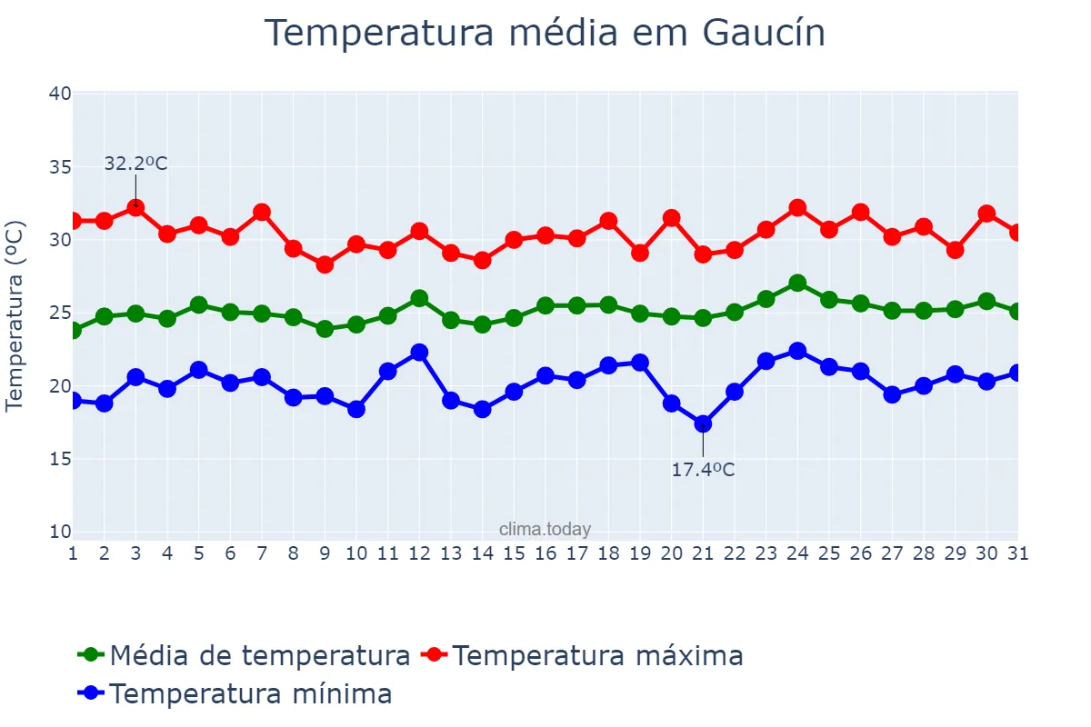 Temperatura em julho em Gaucín, Andalusia, ES