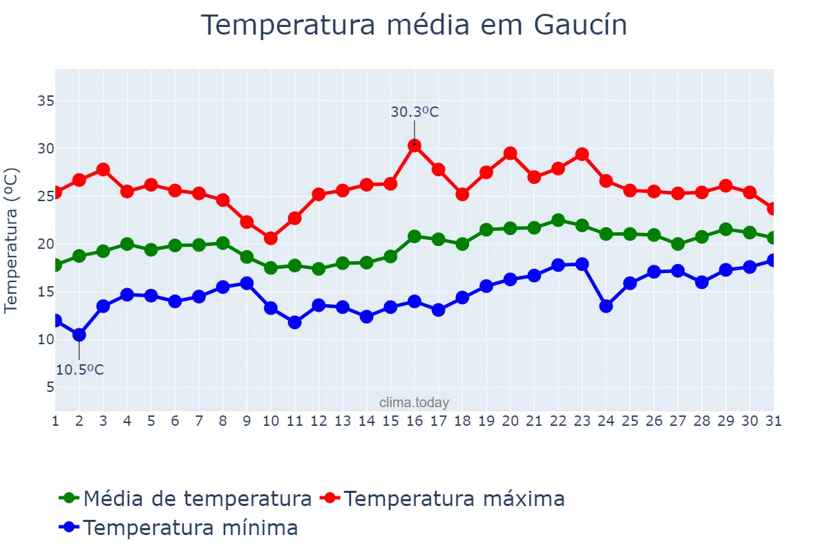 Temperatura em maio em Gaucín, Andalusia, ES