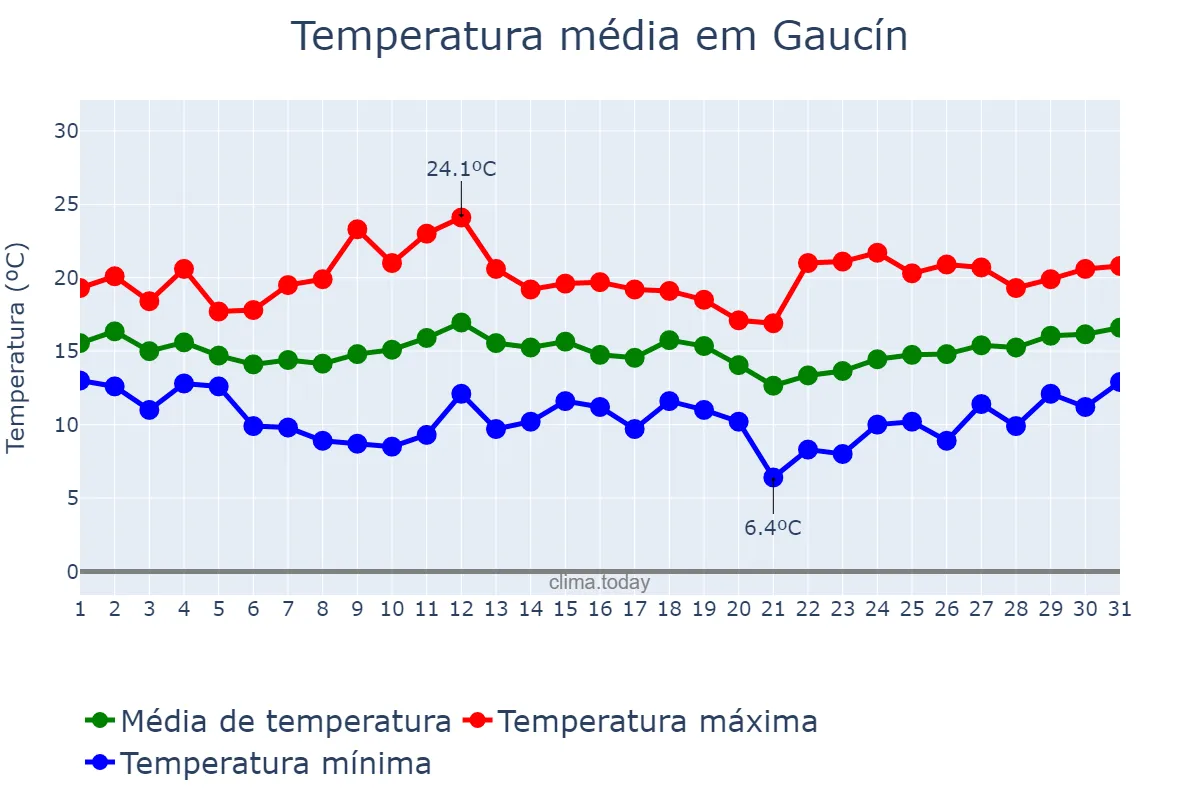 Temperatura em marco em Gaucín, Andalusia, ES