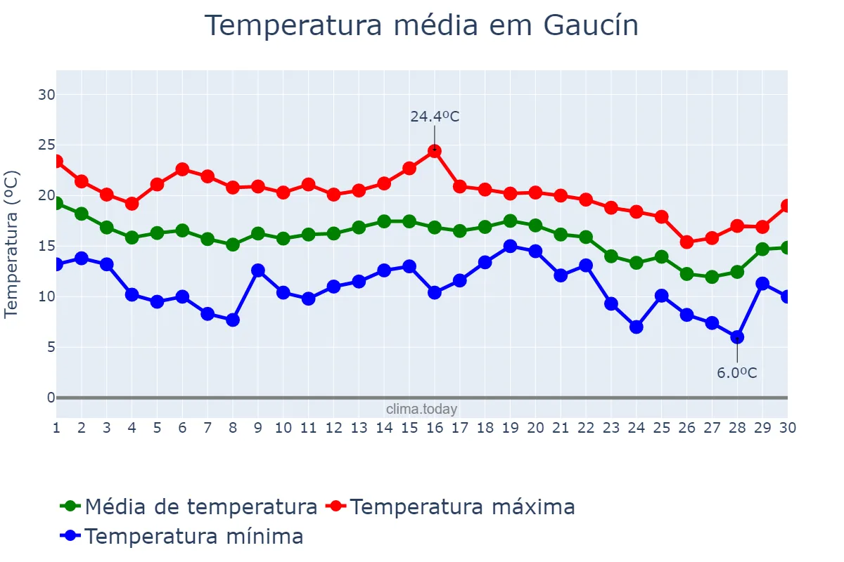 Temperatura em novembro em Gaucín, Andalusia, ES