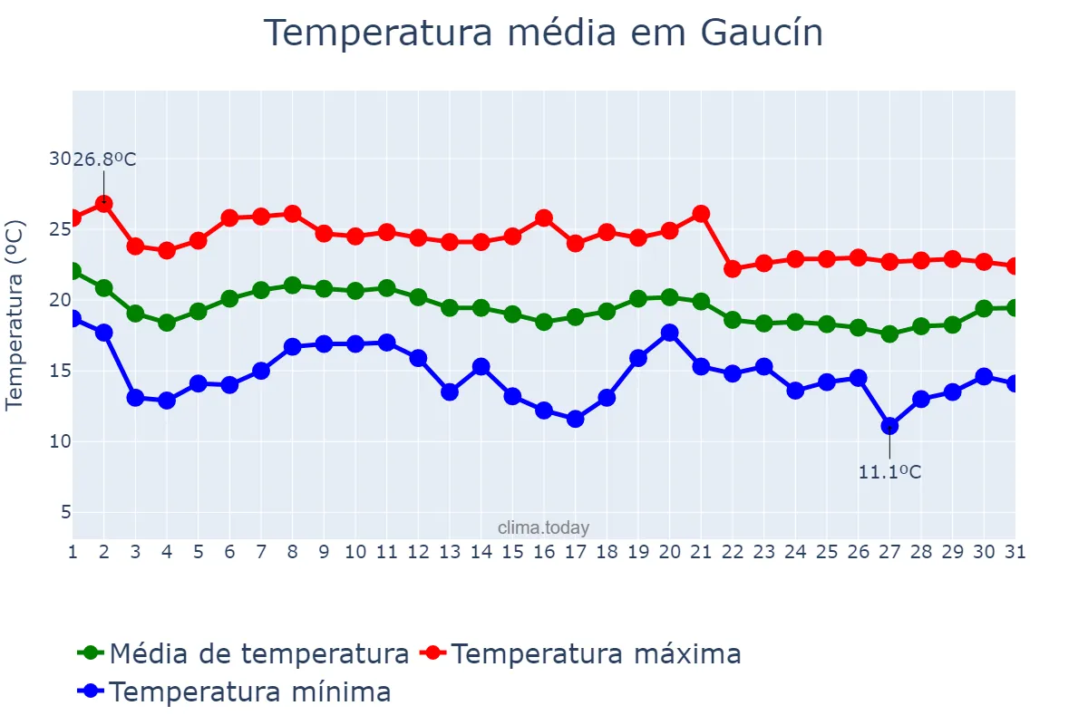 Temperatura em outubro em Gaucín, Andalusia, ES