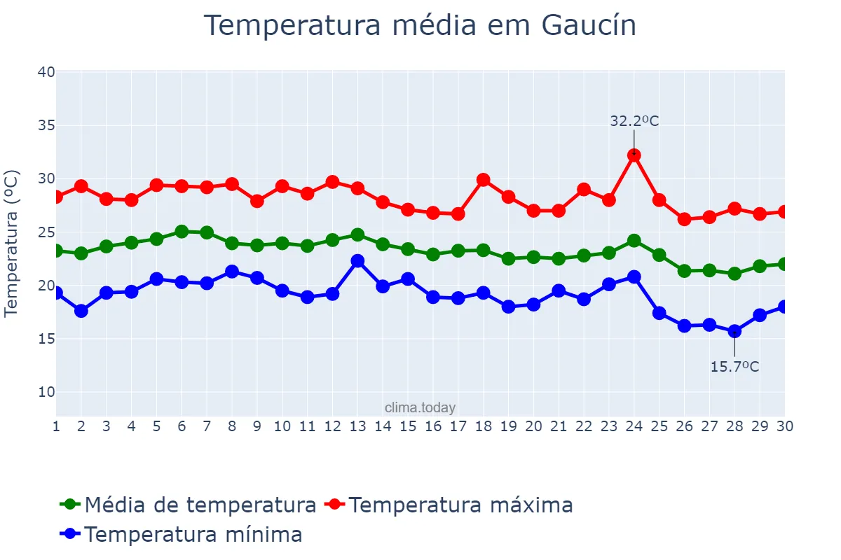 Temperatura em setembro em Gaucín, Andalusia, ES
