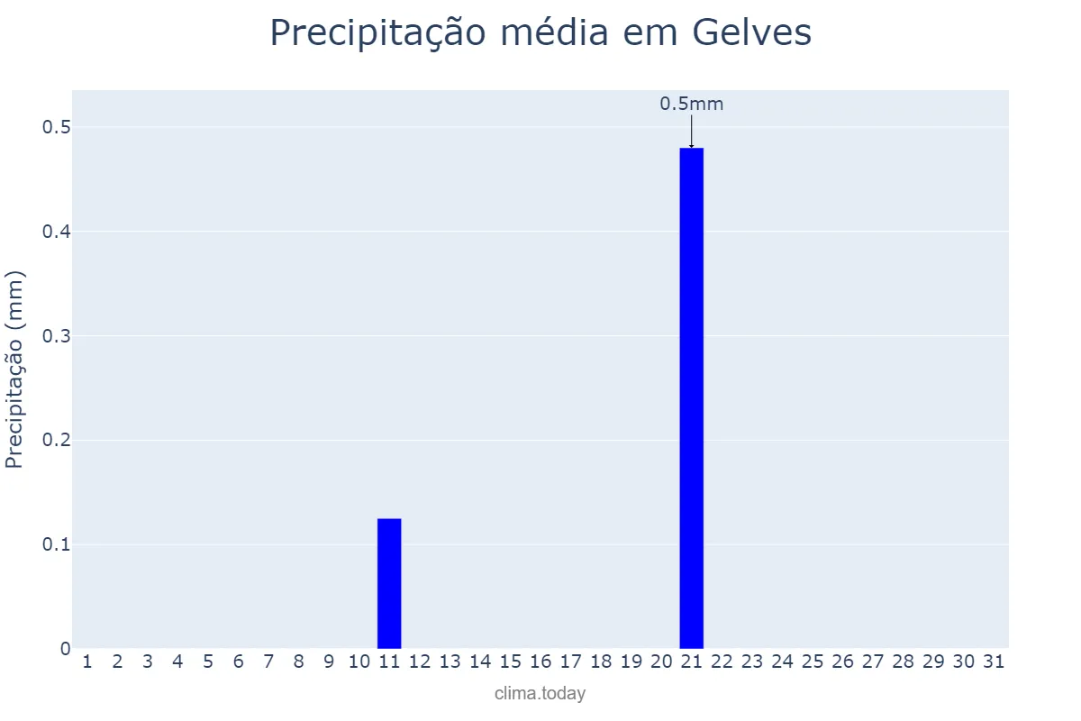 Precipitação em julho em Gelves, Andalusia, ES