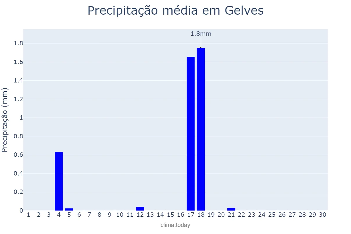 Precipitação em junho em Gelves, Andalusia, ES