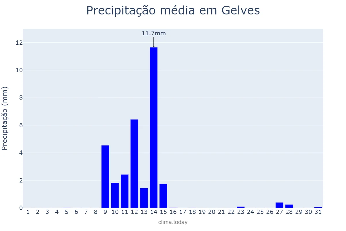 Precipitação em maio em Gelves, Andalusia, ES