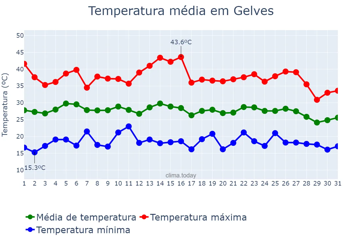 Temperatura em agosto em Gelves, Andalusia, ES