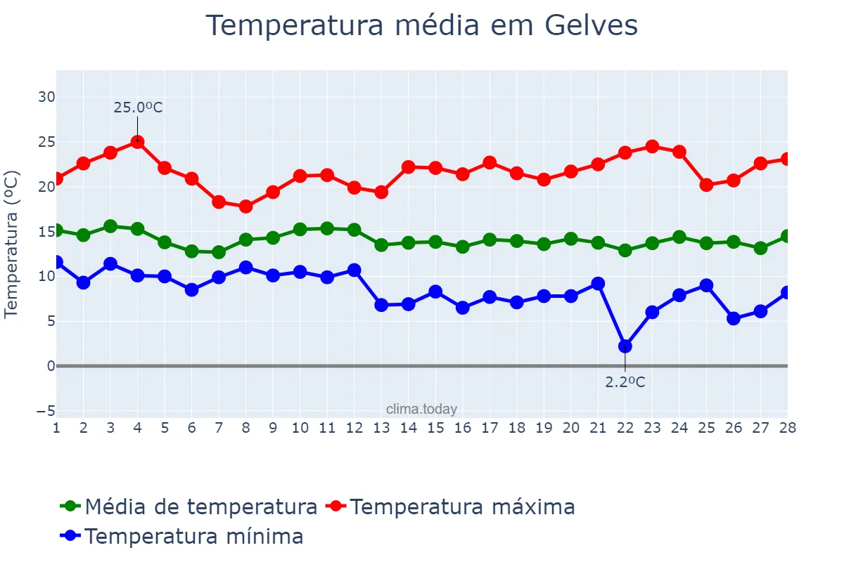 Temperatura em fevereiro em Gelves, Andalusia, ES