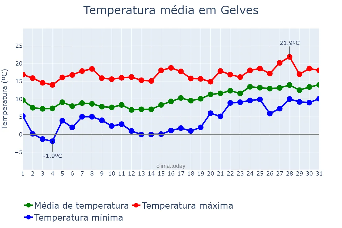 Temperatura em janeiro em Gelves, Andalusia, ES
