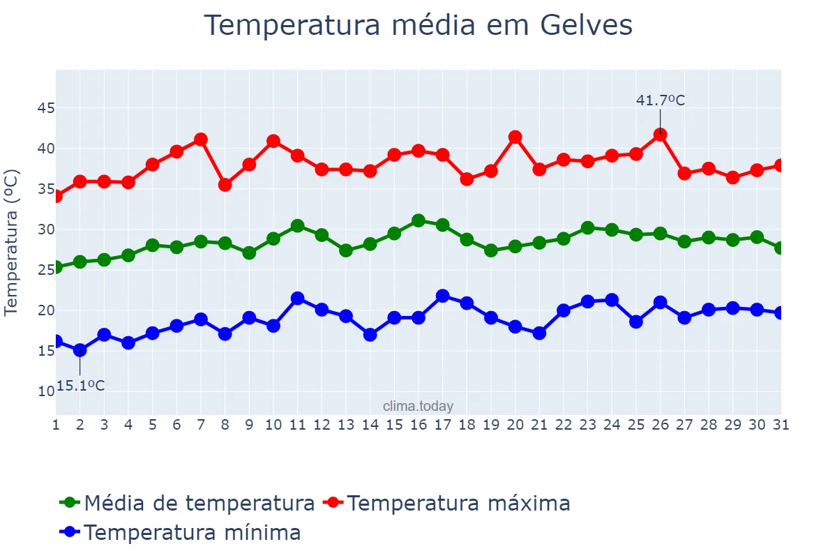 Temperatura em julho em Gelves, Andalusia, ES