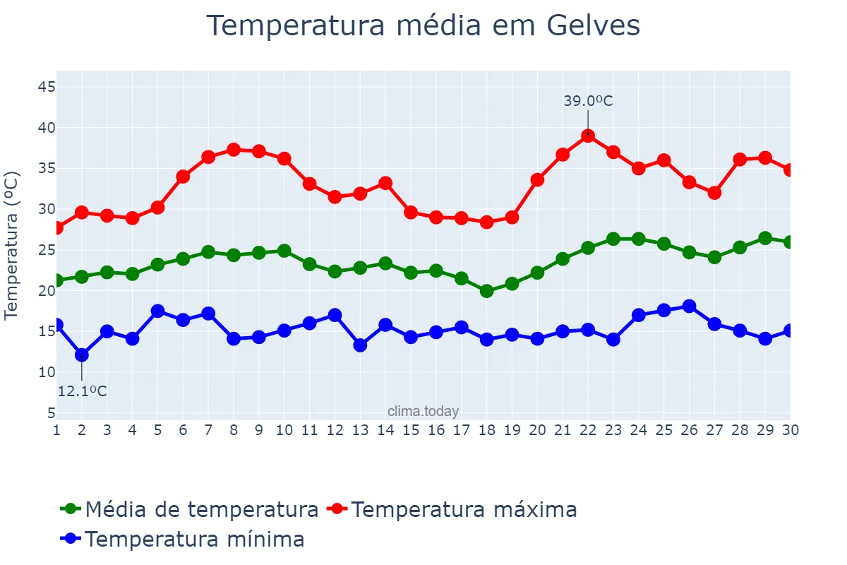 Temperatura em junho em Gelves, Andalusia, ES
