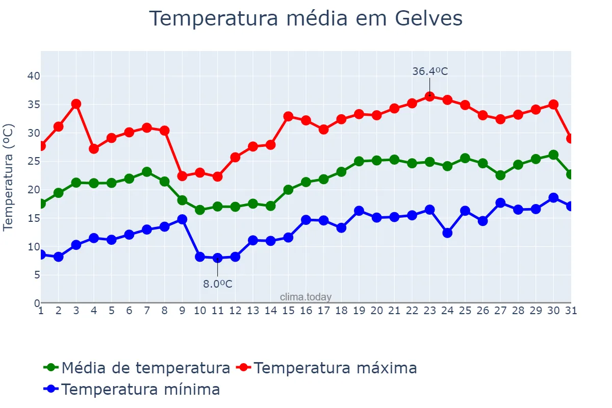 Temperatura em maio em Gelves, Andalusia, ES