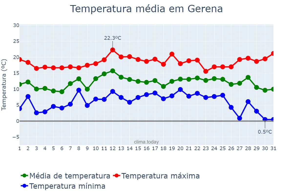 Temperatura em dezembro em Gerena, Andalusia, ES