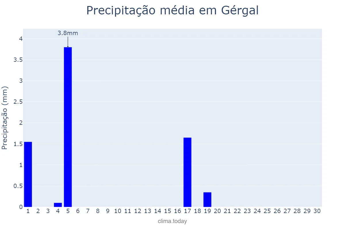 Precipitação em junho em Gérgal, Andalusia, ES