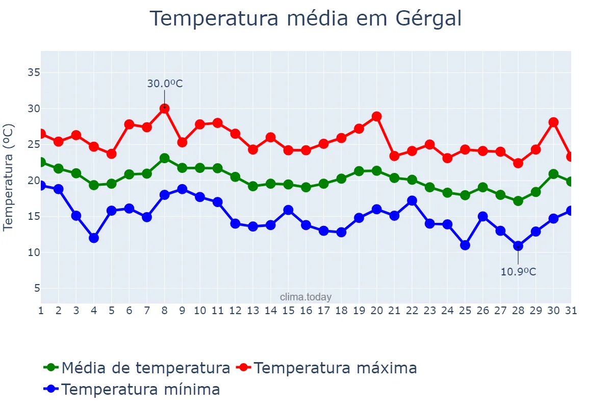 Temperatura em outubro em Gérgal, Andalusia, ES