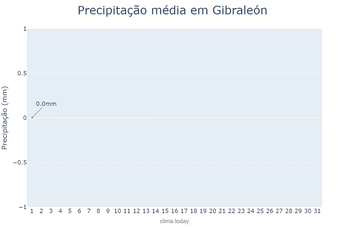 Precipitação em agosto em Gibraleón, Andalusia, ES