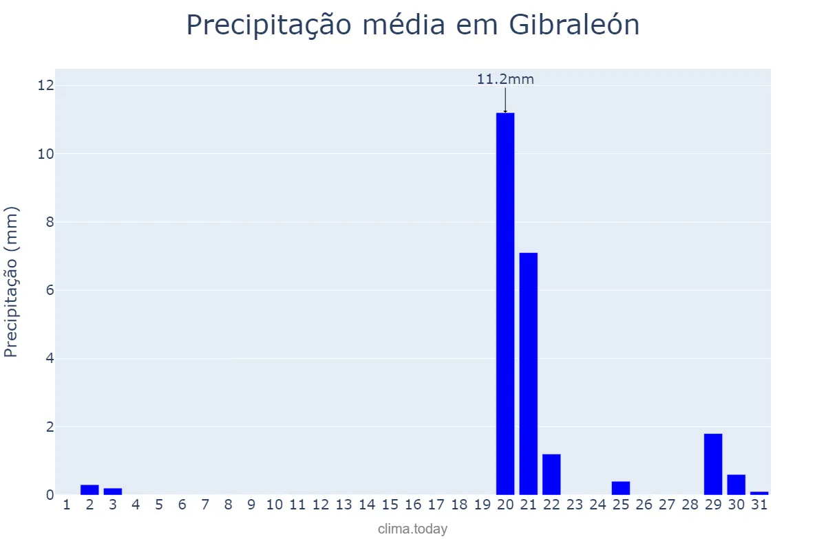 Precipitação em outubro em Gibraleón, Andalusia, ES