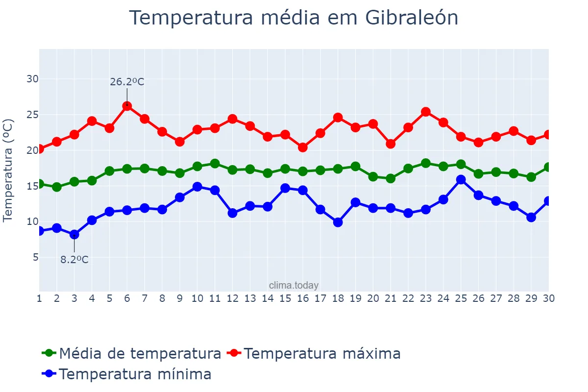 Temperatura em abril em Gibraleón, Andalusia, ES