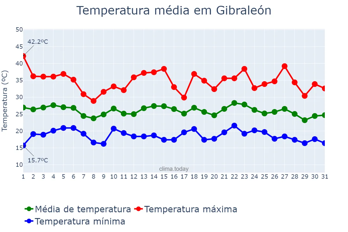 Temperatura em agosto em Gibraleón, Andalusia, ES