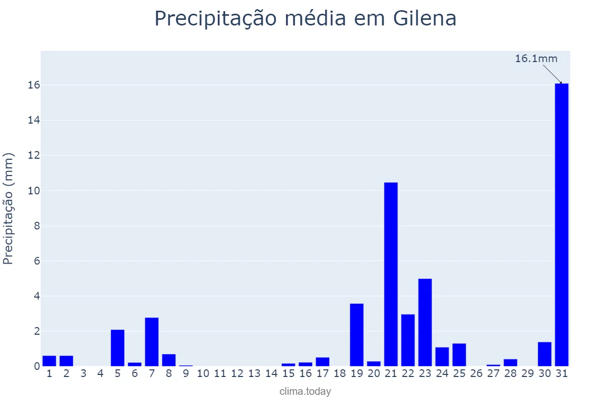 Precipitação em marco em Gilena, Andalusia, ES