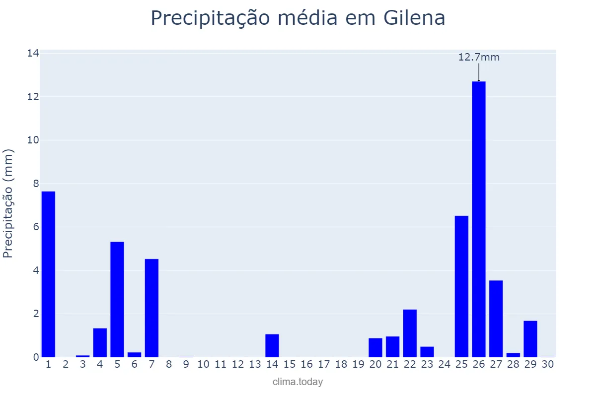 Precipitação em novembro em Gilena, Andalusia, ES