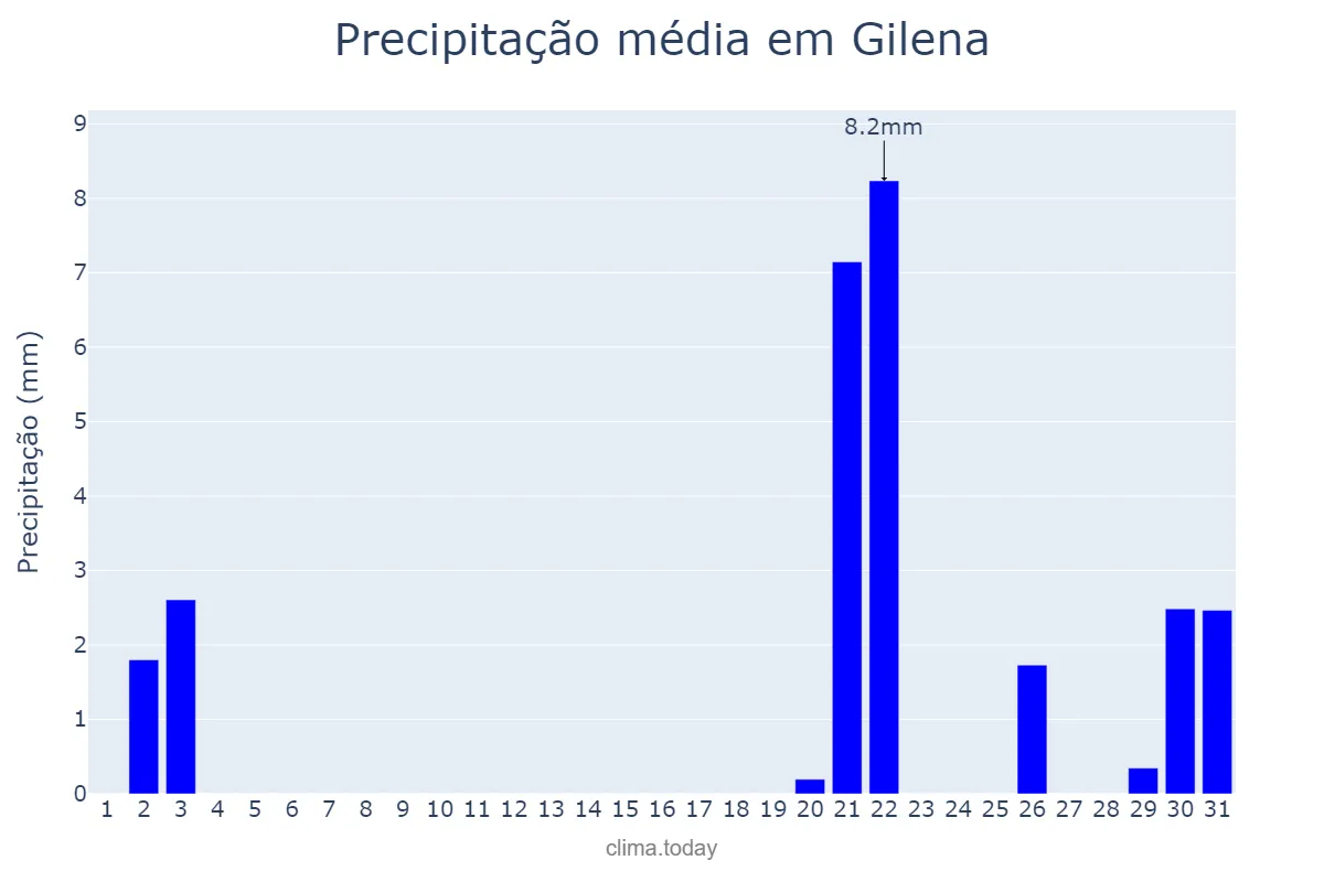 Precipitação em outubro em Gilena, Andalusia, ES
