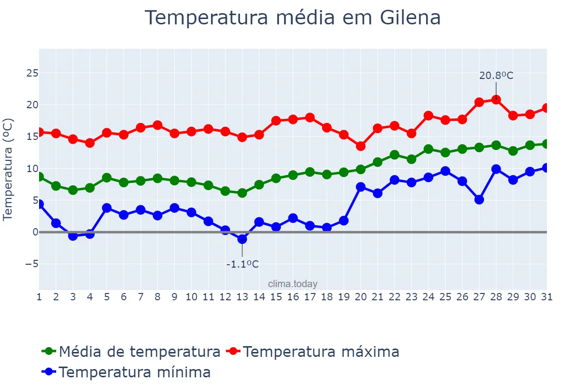 Temperatura em janeiro em Gilena, Andalusia, ES