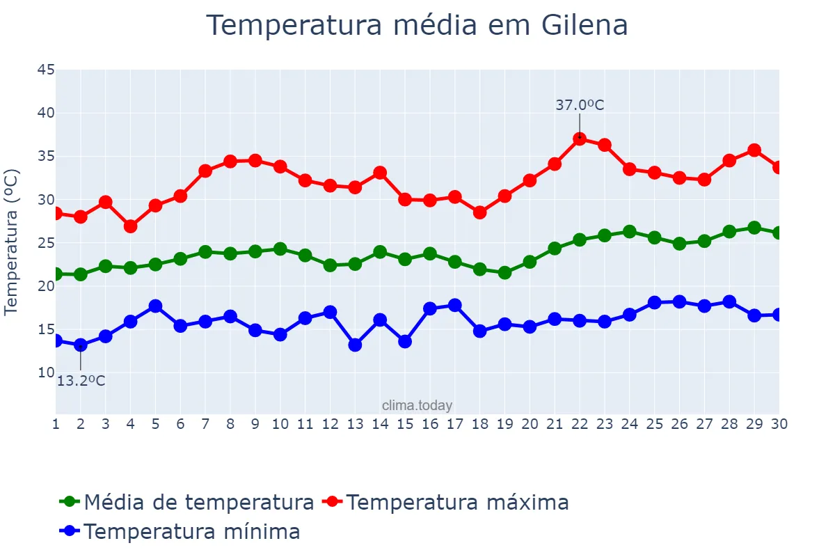 Temperatura em junho em Gilena, Andalusia, ES