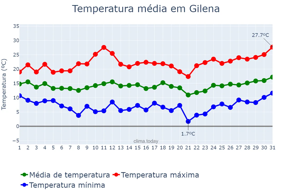 Temperatura em marco em Gilena, Andalusia, ES