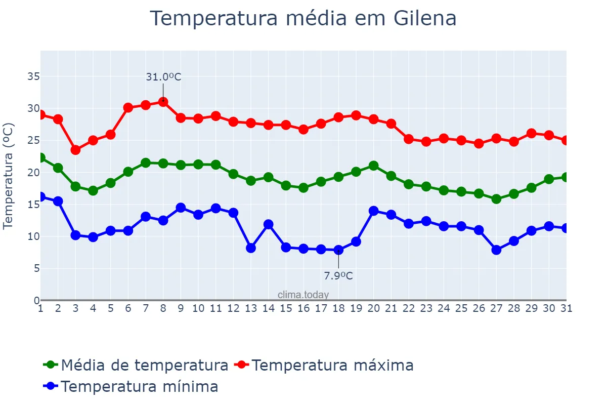 Temperatura em outubro em Gilena, Andalusia, ES