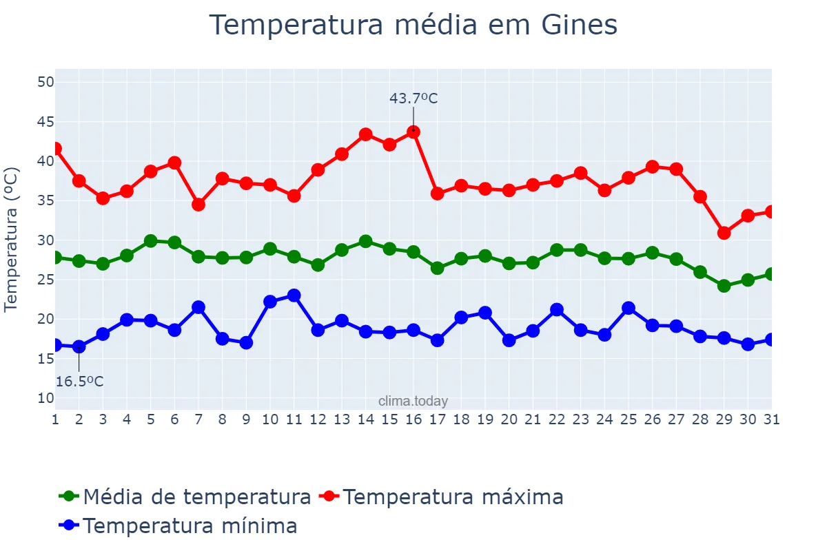 Temperatura em agosto em Gines, Andalusia, ES