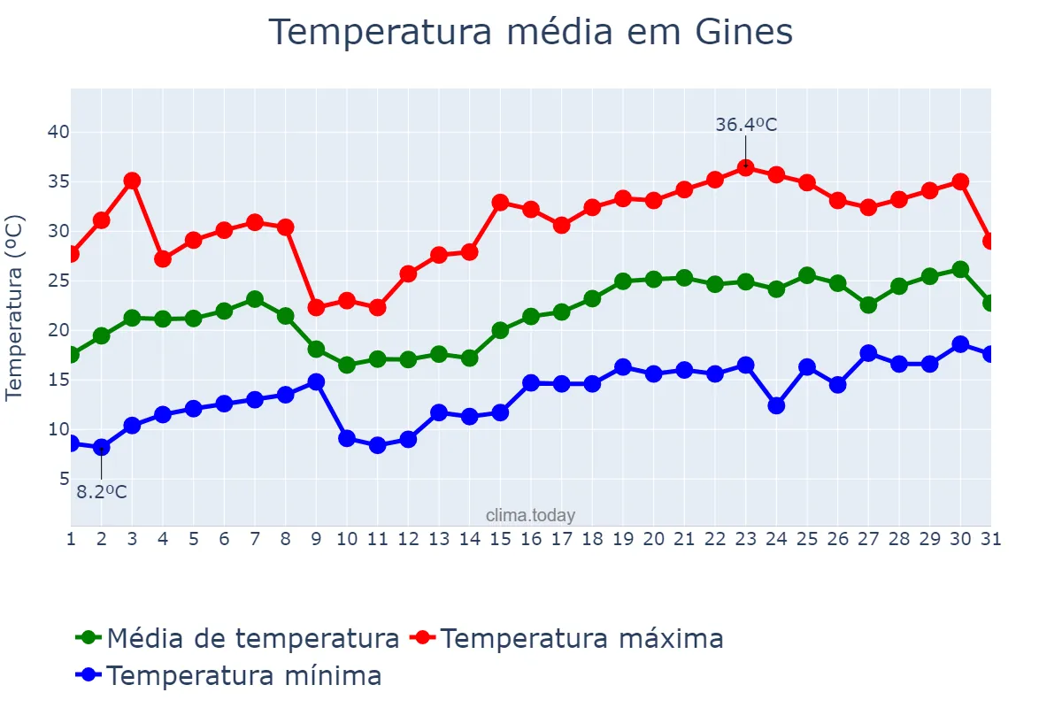 Temperatura em maio em Gines, Andalusia, ES