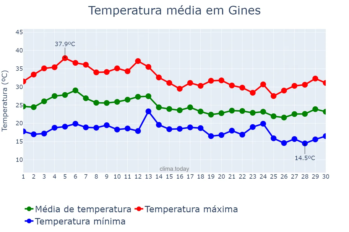 Temperatura em setembro em Gines, Andalusia, ES