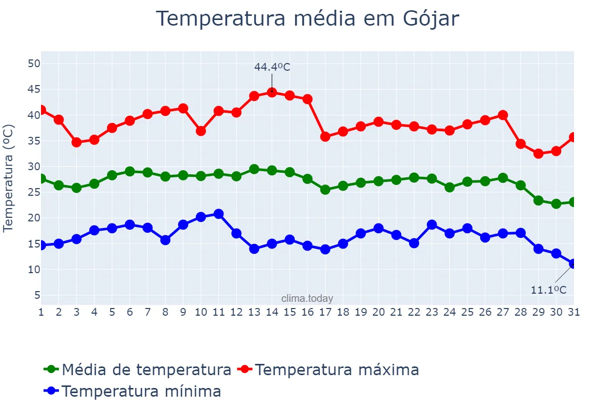 Temperatura em agosto em Gójar, Andalusia, ES