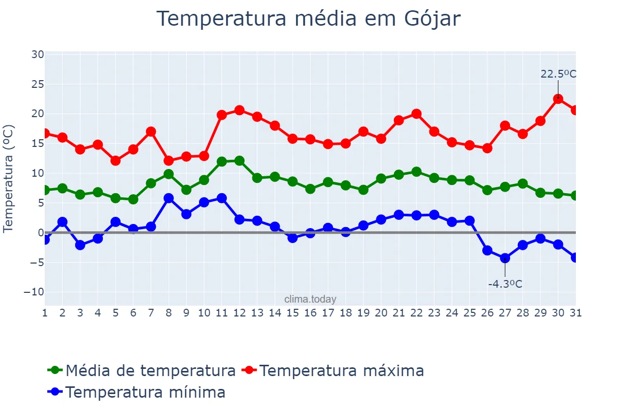 Temperatura em dezembro em Gójar, Andalusia, ES