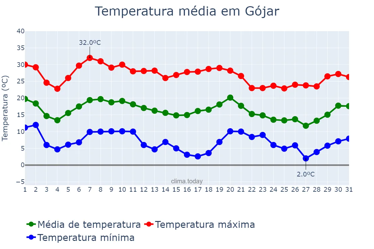 Temperatura em outubro em Gójar, Andalusia, ES