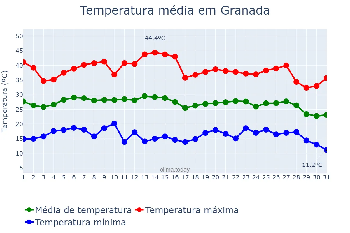 Temperatura em agosto em Granada, Andalusia, ES