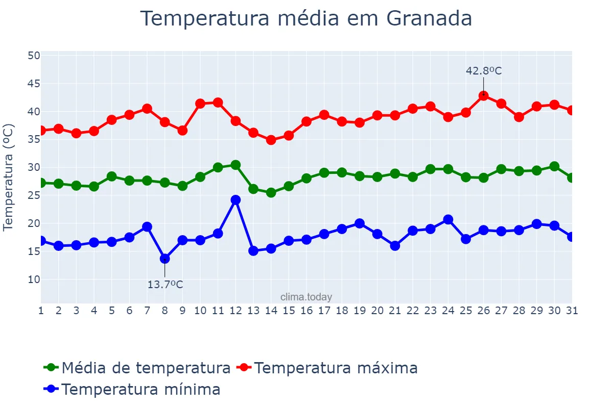 Temperatura em julho em Granada, Andalusia, ES