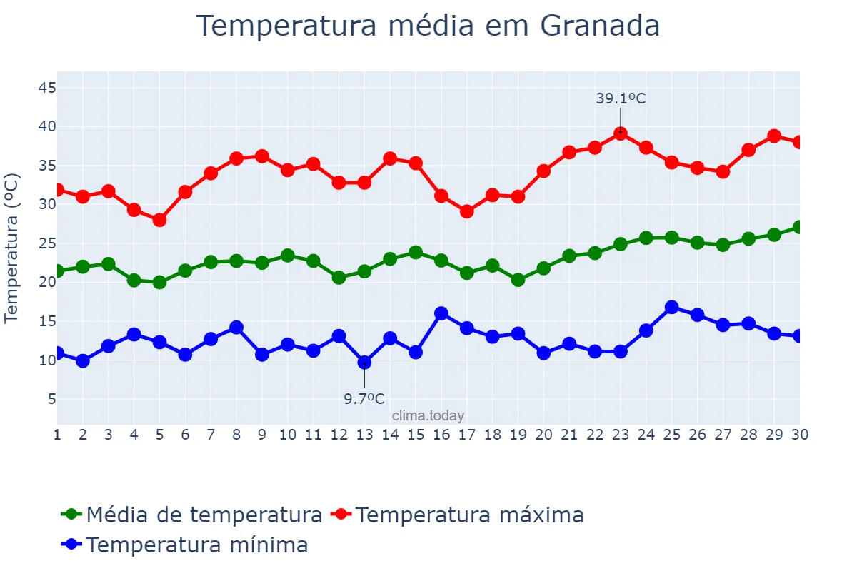 Temperatura em junho em Granada, Andalusia, ES