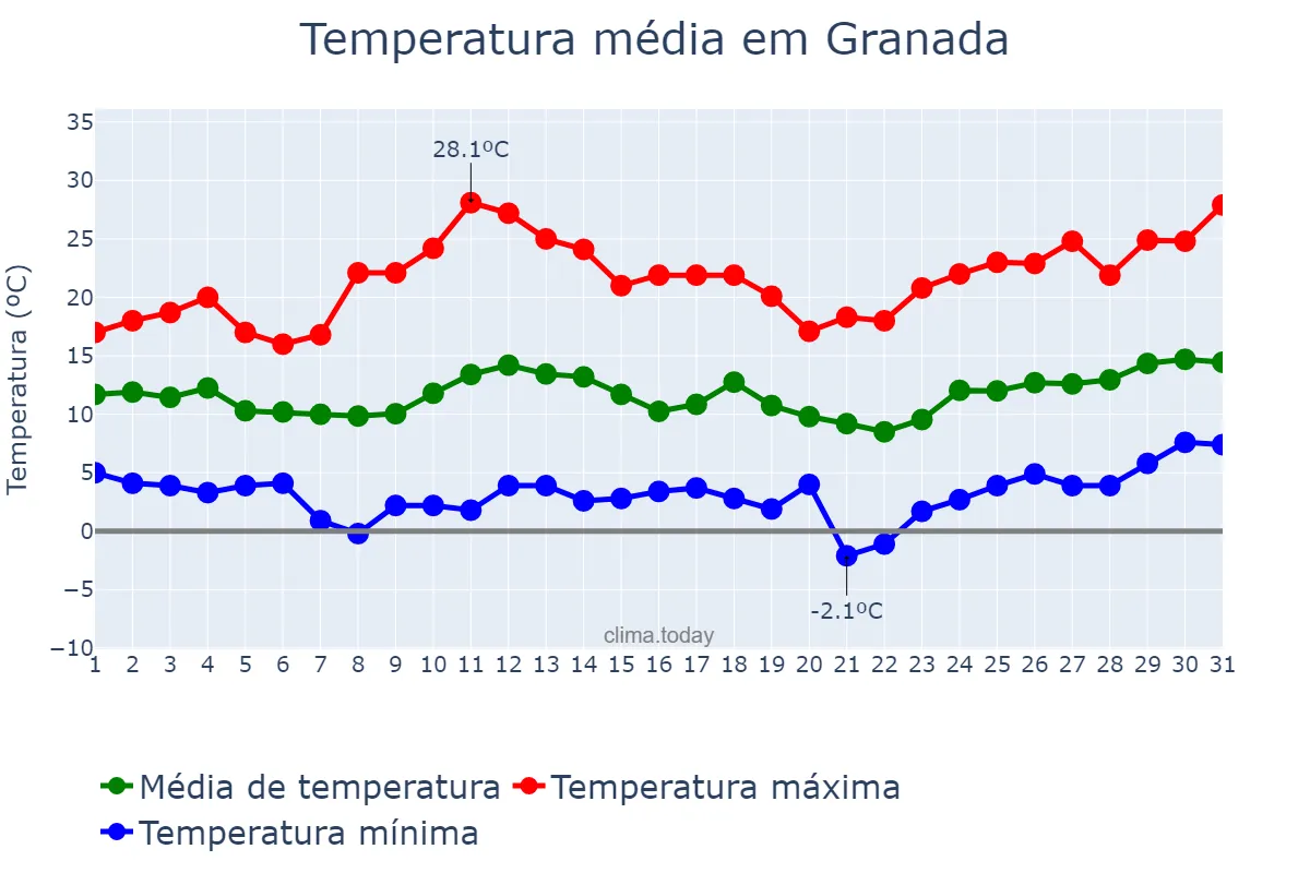 Temperatura em marco em Granada, Andalusia, ES