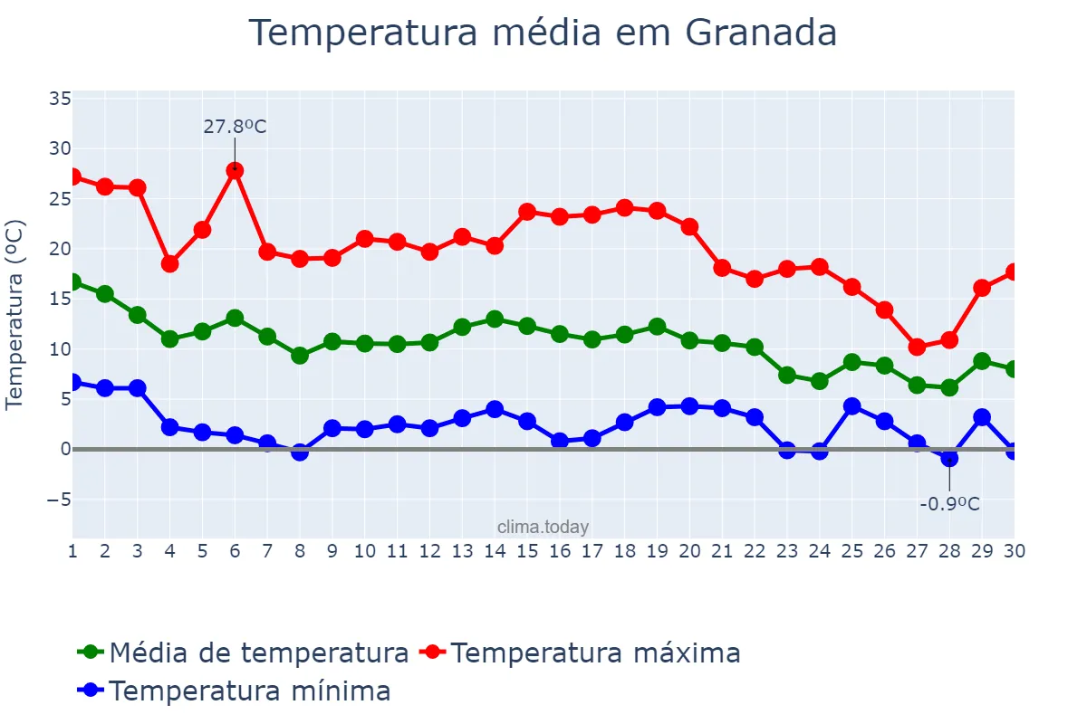 Temperatura em novembro em Granada, Andalusia, ES