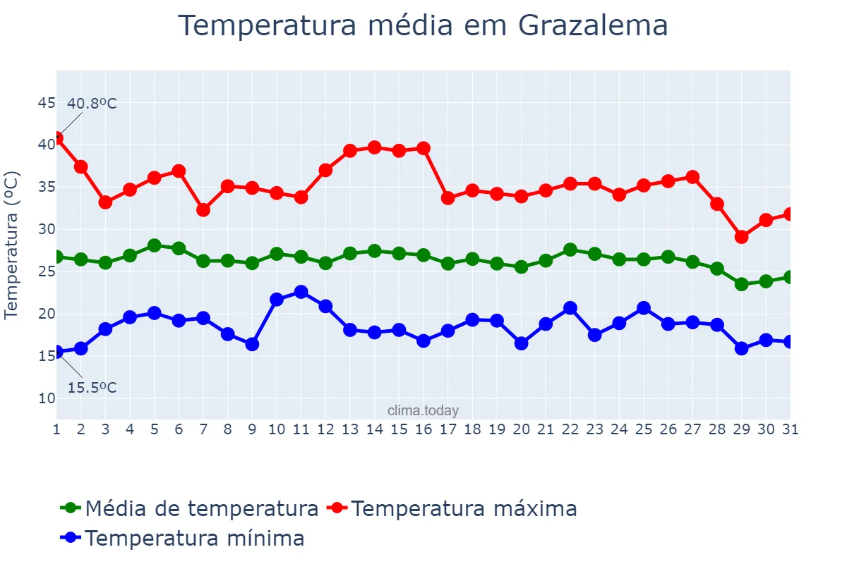 Temperatura em agosto em Grazalema, Andalusia, ES