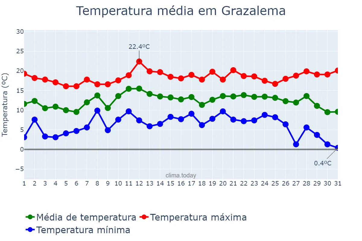 Temperatura em dezembro em Grazalema, Andalusia, ES