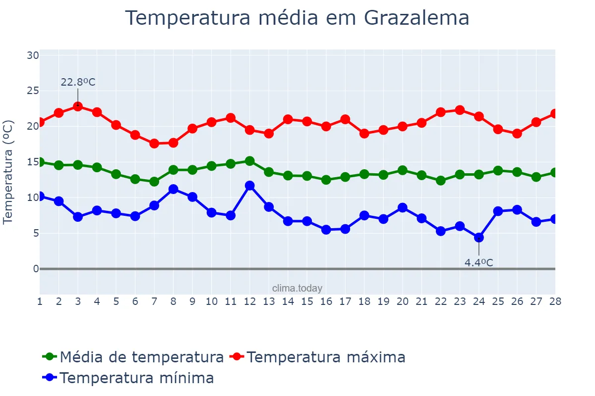 Temperatura em fevereiro em Grazalema, Andalusia, ES