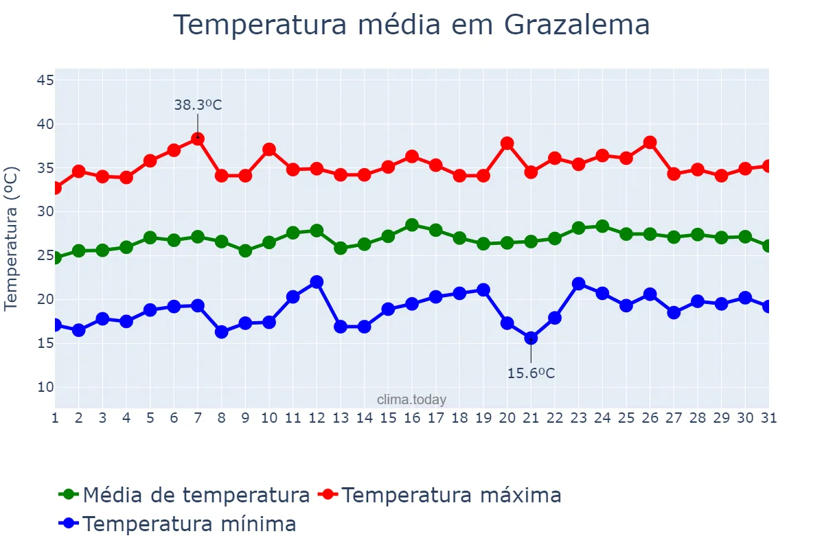 Temperatura em julho em Grazalema, Andalusia, ES